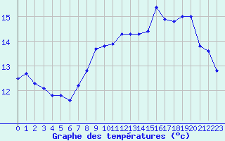 Courbe de tempratures pour Miribel-les-Echelles (38)