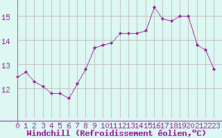 Courbe du refroidissement olien pour Miribel-les-Echelles (38)