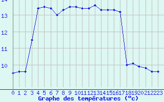 Courbe de tempratures pour Blois (41)