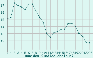 Courbe de l'humidex pour Vernouillet (78)