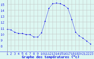 Courbe de tempratures pour Hohrod (68)
