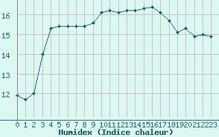 Courbe de l'humidex pour L'Huisserie (53)