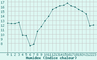 Courbe de l'humidex pour La Roche-sur-Yon (85)