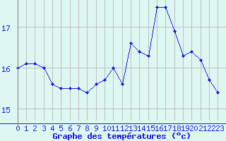 Courbe de tempratures pour Le Havre - Octeville (76)