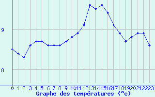 Courbe de tempratures pour Albert-Bray (80)