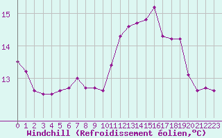 Courbe du refroidissement olien pour Cap Pertusato (2A)