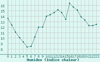 Courbe de l'humidex pour Mouilleron-le-Captif (85)