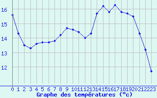 Courbe de tempratures pour Brest (29)