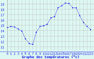 Courbe de tempratures pour Quimperl (29)