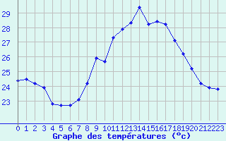 Courbe de tempratures pour Cap Cpet (83)