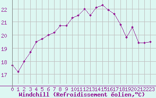 Courbe du refroidissement olien pour Cazaux (33)