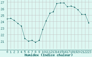 Courbe de l'humidex pour Biarritz (64)