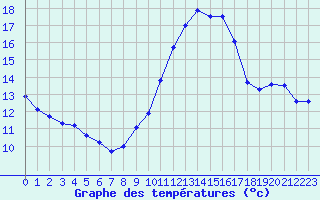 Courbe de tempratures pour Ruffiac (47)