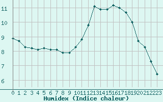 Courbe de l'humidex pour Aigrefeuille d'Aunis (17)