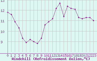 Courbe du refroidissement olien pour Almenches (61)
