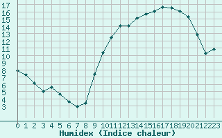 Courbe de l'humidex pour Cazaux (33)