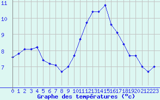 Courbe de tempratures pour Cap de la Hve (76)