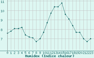 Courbe de l'humidex pour Cap de la Hve (76)