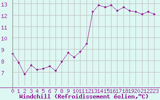 Courbe du refroidissement olien pour Amiens - Dury (80)