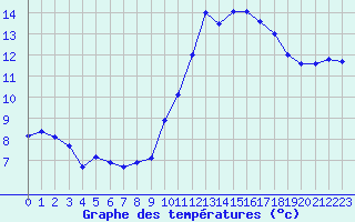 Courbe de tempratures pour Souprosse (40)