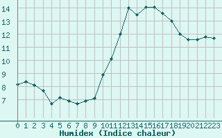 Courbe de l'humidex pour Souprosse (40)