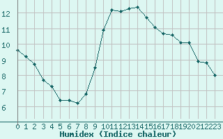 Courbe de l'humidex pour Albert-Bray (80)