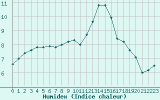 Courbe de l'humidex pour Melun (77)