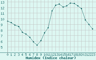 Courbe de l'humidex pour Les Herbiers (85)
