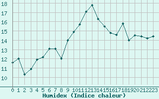 Courbe de l'humidex pour Cap Pertusato (2A)