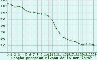 Courbe de la pression atmosphrique pour Blois (41)