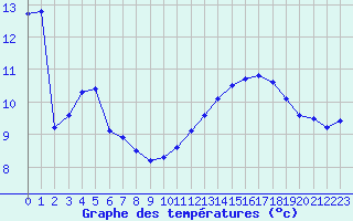 Courbe de tempratures pour Leucate (11)