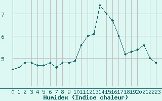 Courbe de l'humidex pour Nancy - Ochey (54)