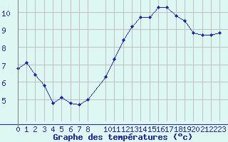 Courbe de tempratures pour Valleroy (54)