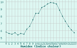 Courbe de l'humidex pour Le Mesnil-Esnard (76)