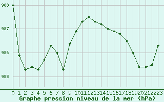 Courbe de la pression atmosphrique pour Saffr (44)