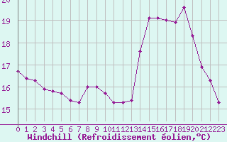 Courbe du refroidissement olien pour Douzens (11)