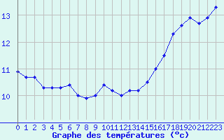 Courbe de tempratures pour Pointe de Chassiron (17)