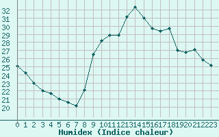 Courbe de l'humidex pour Istres (13)