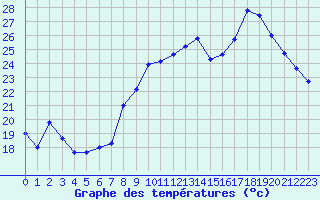 Courbe de tempratures pour Cannes (06)