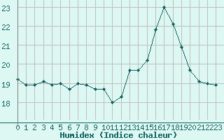 Courbe de l'humidex pour Calais / Marck (62)