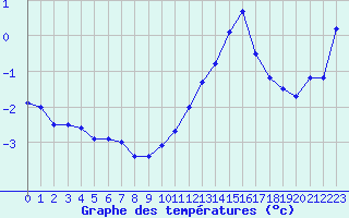 Courbe de tempratures pour Grenoble/agglo Le Versoud (38)