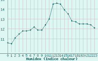 Courbe de l'humidex pour Marquise (62)