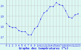 Courbe de tempratures pour Cap Corse (2B)