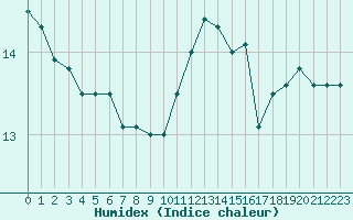 Courbe de l'humidex pour Kernascleden (56)