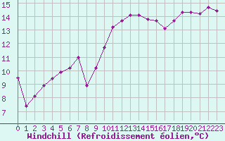 Courbe du refroidissement olien pour Cavalaire-sur-Mer (83)