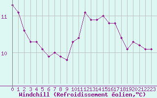 Courbe du refroidissement olien pour Rethel (08)