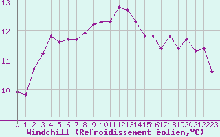 Courbe du refroidissement olien pour Le Talut - Belle-Ile (56)