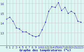 Courbe de tempratures pour Cabestany (66)
