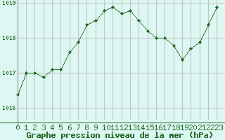 Courbe de la pression atmosphrique pour Alenon (61)