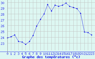 Courbe de tempratures pour Cap Corse (2B)